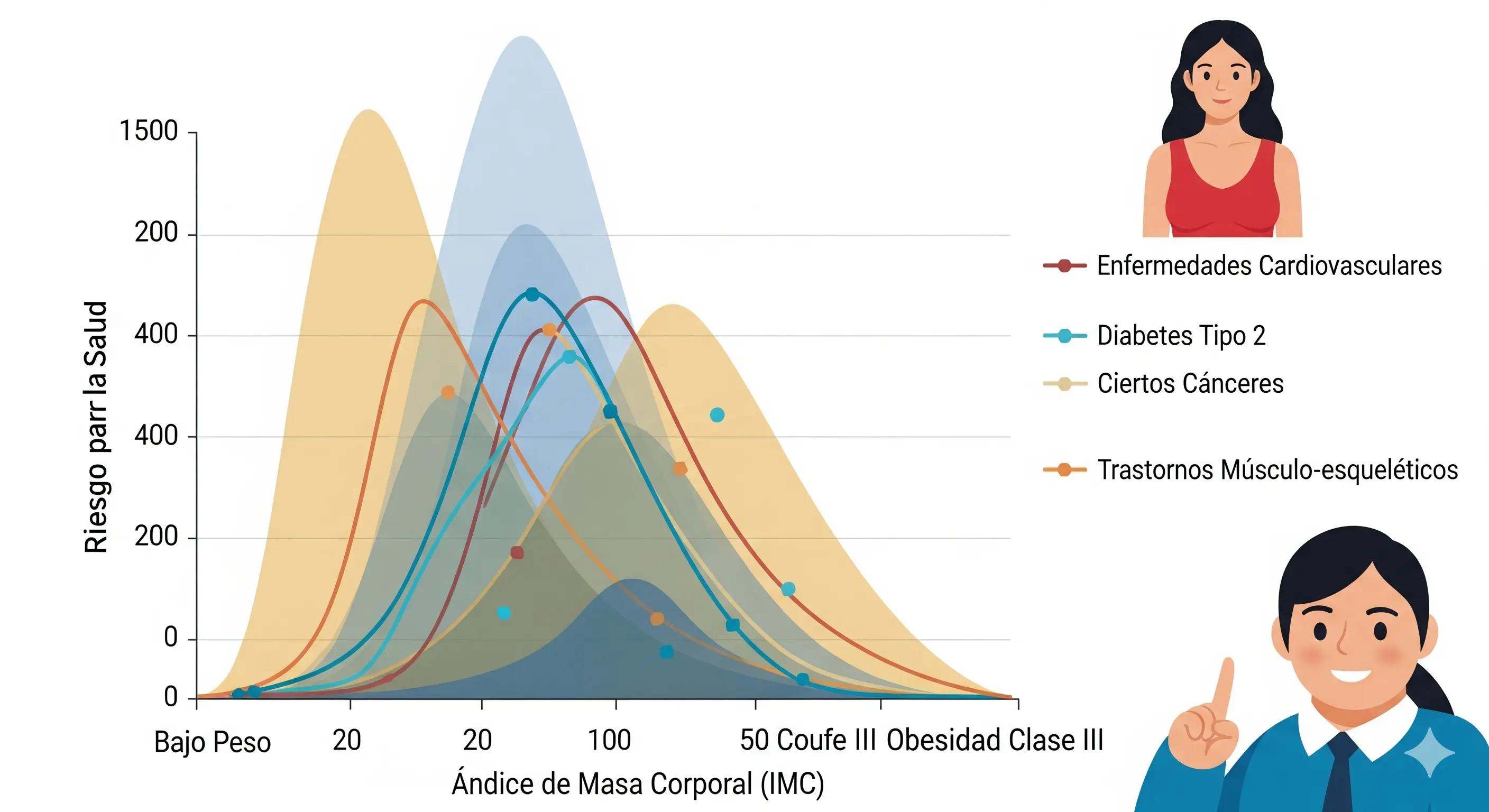 IMC y riesgo de enfermedades